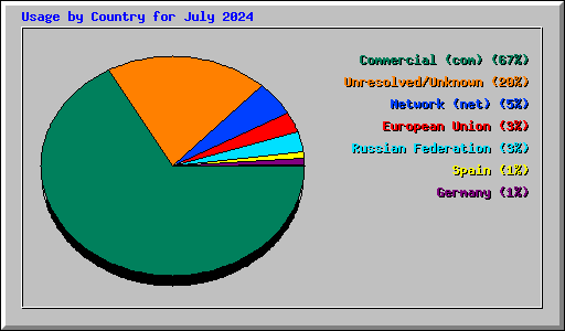 Usage by Country for July 2024