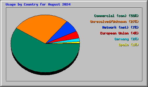 Usage by Country for August 2024