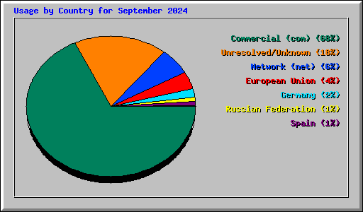 Usage by Country for September 2024