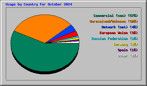 Usage by Country for October 2024