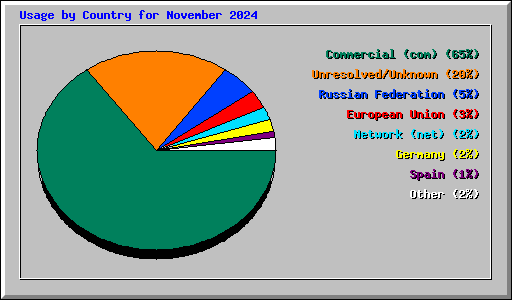 Usage by Country for November 2024