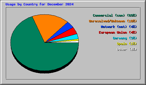 Usage by Country for December 2024