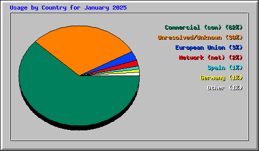 Usage by Country for January 2025