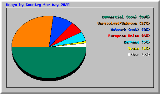 Usage by Country for May 2025