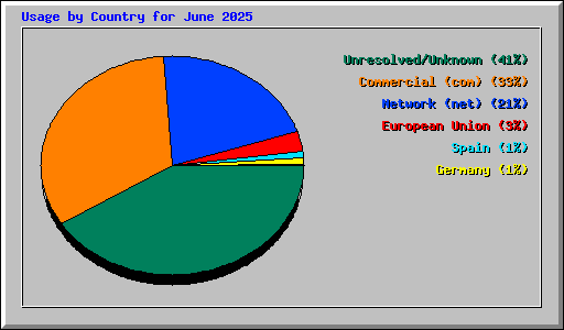 Usage by Country for June 2025