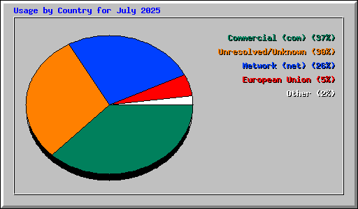 Usage by Country for July 2025