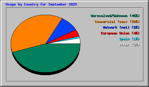 Usage by Country for September 2025