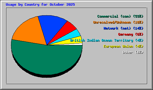 Usage by Country for October 2025