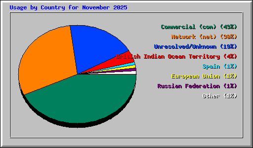 Usage by Country for November 2025