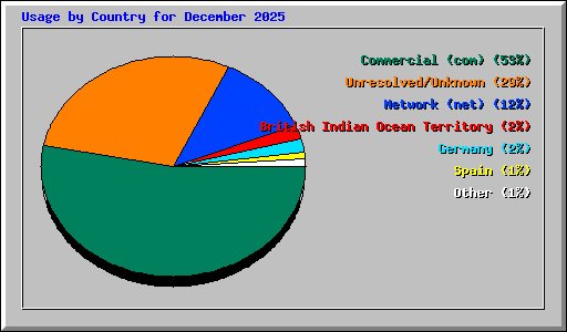 Usage by Country for December 2025