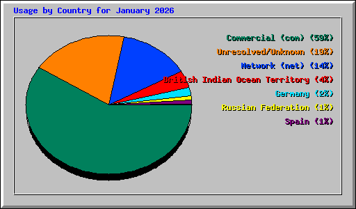 Usage by Country for January 2026