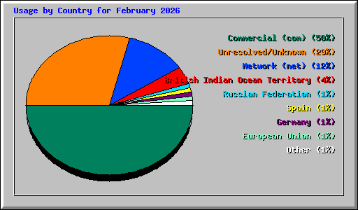 Usage by Country for February 2026