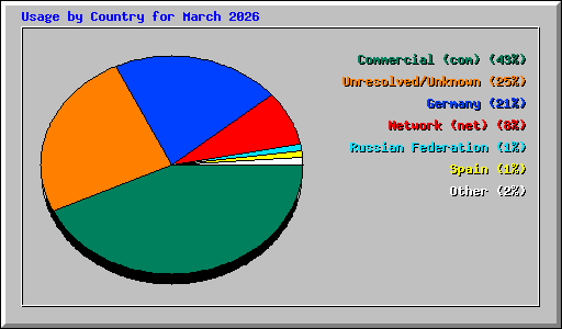 Usage by Country for March 2026