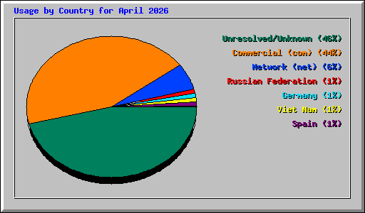 Usage by Country for April 2026