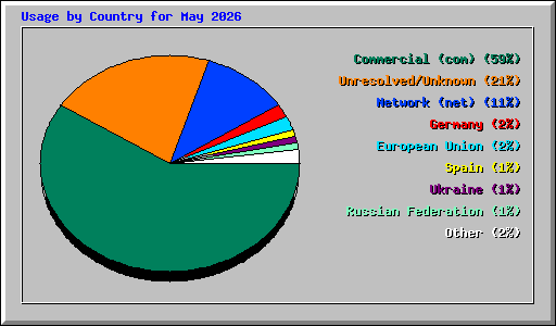 Usage by Country for May 2026