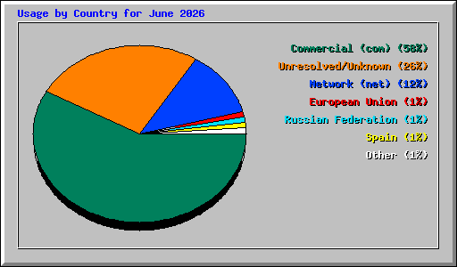 Usage by Country for June 2026