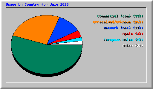 Usage by Country for July 2026