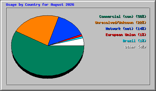 Usage by Country for August 2026