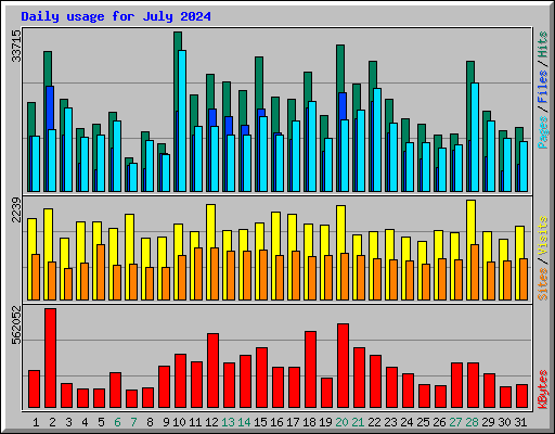 Daily usage for July 2024