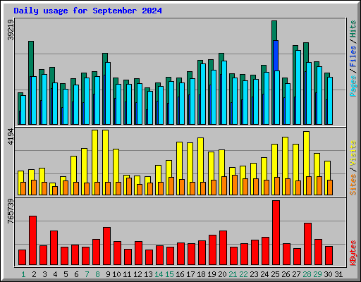 Daily usage for September 2024