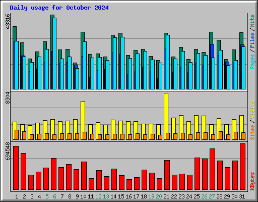 Daily usage for October 2024