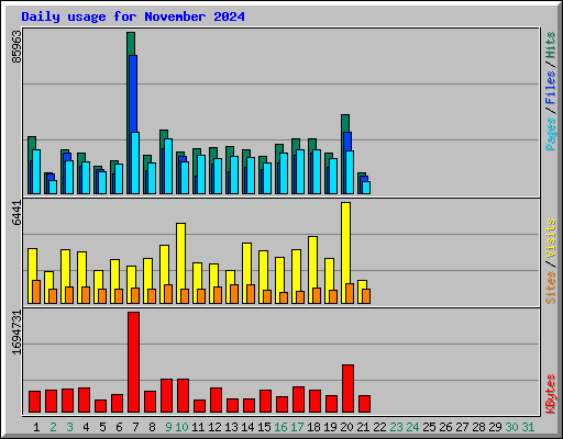 Daily usage for November 2024