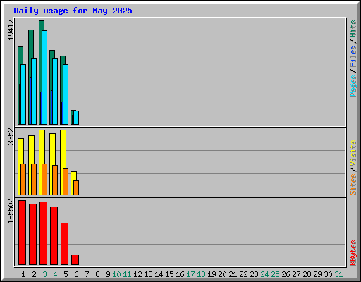 Daily usage for May 2025