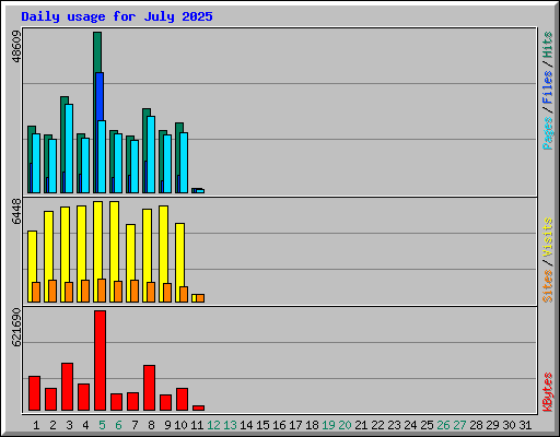 Daily usage for July 2025