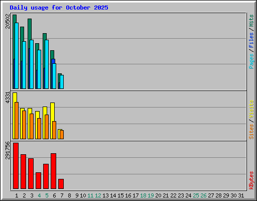 Daily usage for October 2025