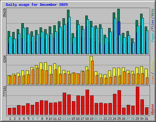 Daily usage for December 2025