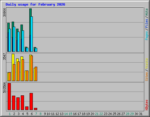Daily usage for February 2026