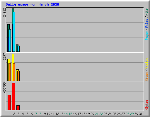 Daily usage for March 2026