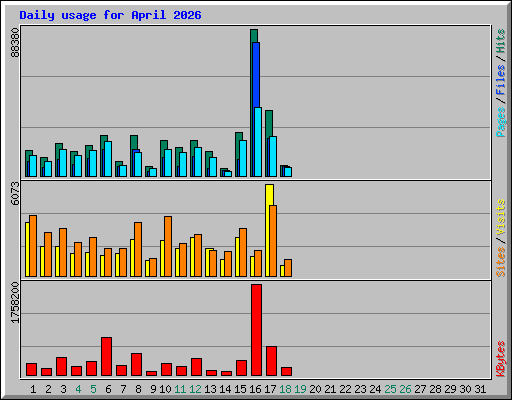 Daily usage for April 2026