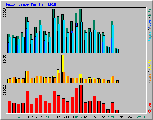 Daily usage for May 2026