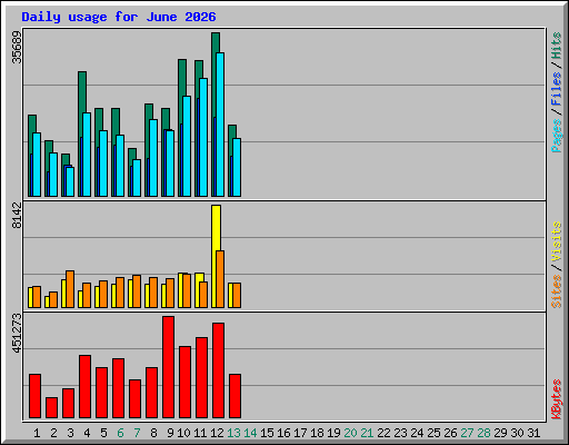 Daily usage for June 2026