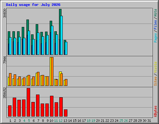 Daily usage for July 2026