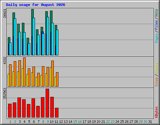 Daily usage for August 2026