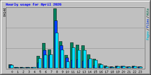 Hourly usage for April 2026