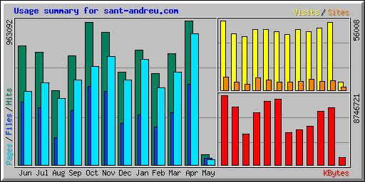 Usage summary for sant-andreu.com